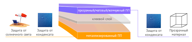 Дуплекс пленок для продуктов в шоколадной глазури