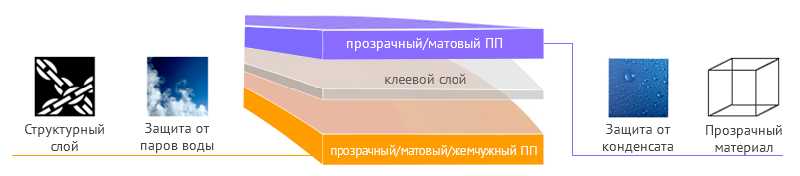 Двухслойный ламинат для мучных продуктов