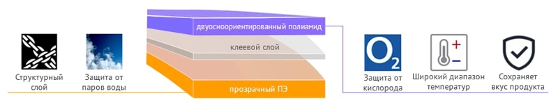 Структура упаковки для рыбных пресервов