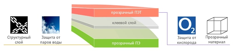 Структура вакуумного пакета для рыбы