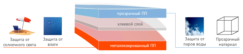 Двухслойный ламинат для мороженого