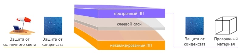 Комбинация пленок для упаковки снэков