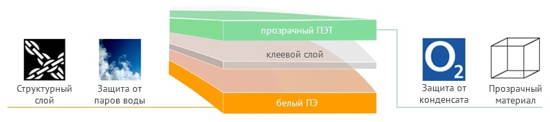 Комбинация материалов для пакетов дой-пак 