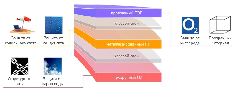 Комбинация материалов для пакетиков специй