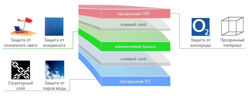 Ламинат полимерных материалов для пакетов кетчупа