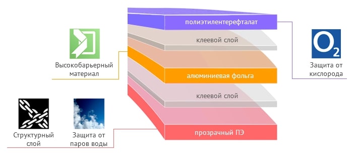Структура оптимальной упаковки для кофе