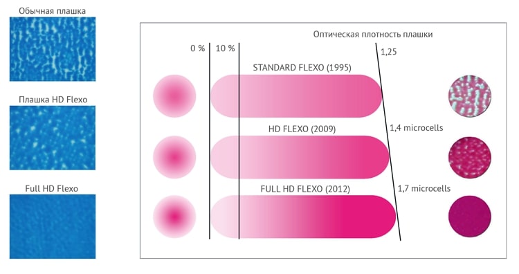 Сравнение обычной флексопечати, HD Flexo, and FULL HD Flexo